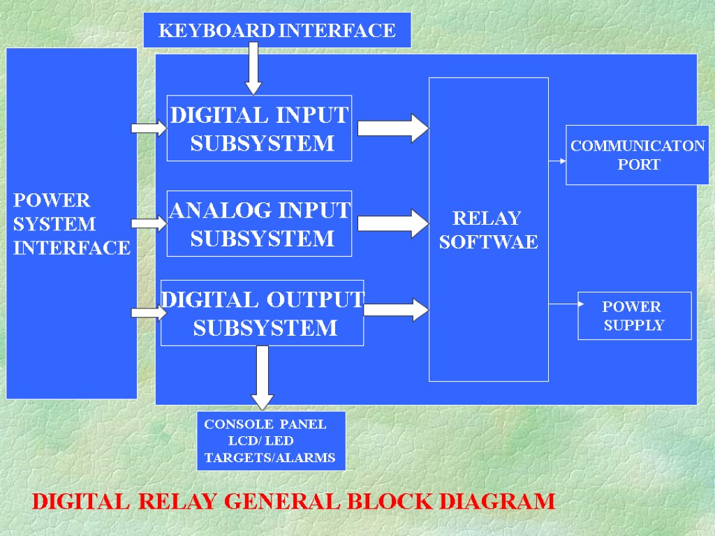 DIGITAL INPUT SUBSYSTEM ANALOG INPUT SUBSYSTEM DIGITAL OUTPUT SUBSYSTEM RELAY SOFTWAE COMMUNICATON PORT POWER